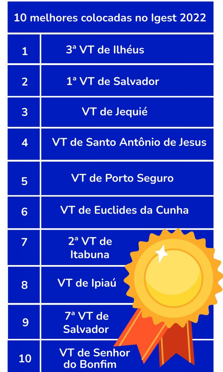  3ª VT de Ilhéus, 1ª VT de Salvador, VT de Jequié, VT de Santo Antônio de Jesus, VT de Porto Seguro, VT de Euclides da Cunha, 2ª VT de Itabuna, VT de Ipiaú, 7ª VT de Salvador e VT de Senhor do Bonfim.