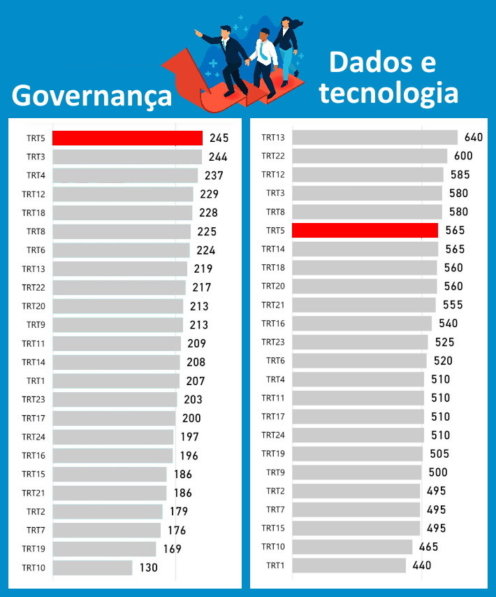 Tabela com os ítens Governança, onde o TRT-5 ficou em primeiro lugar. E com o ítem Dados e tecnologia, onde o TRT-5 ficou em quinto lugar