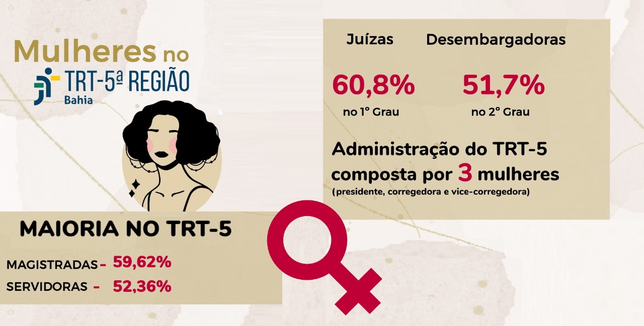  "Magistradas 59,62% - servidoras 52,36%".
