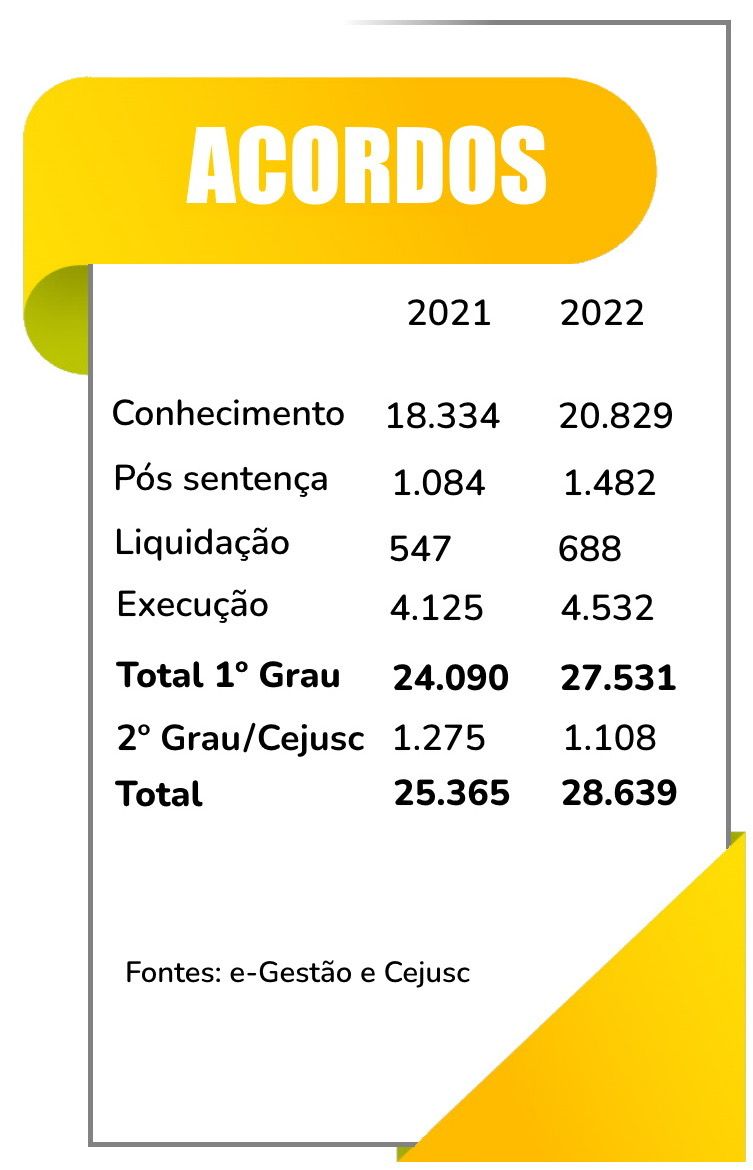 Imagem da tabela que descreve o total de acordos mencionado na matéria